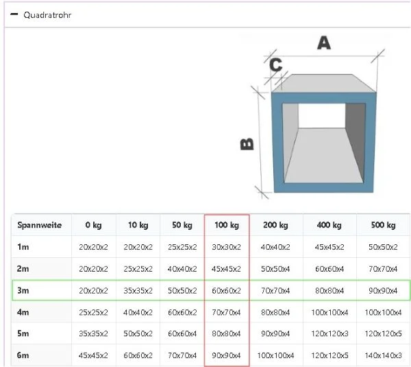 Beispiel: Träger mit Spannweite 3m und 100kg Last – Resultat 60x60x2 Quadratrohr